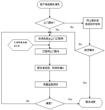 干燥設(shè)備服務(wù)流程